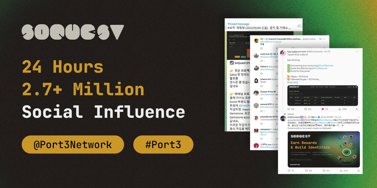 🚀 🚀We’re on a Roll

Our social mining launched just 𝟰𝟴 hours ago, with 𝟑𝟎𝐤+ Twitter interactions and 𝟮.𝟳𝗠+ views.

 Let's explore #SocialFi together, the next Social Summer🔥🔥

➤soquest.xyz/social-mining

<a href="/Port3Network/">Port3 Network</a> #Port3