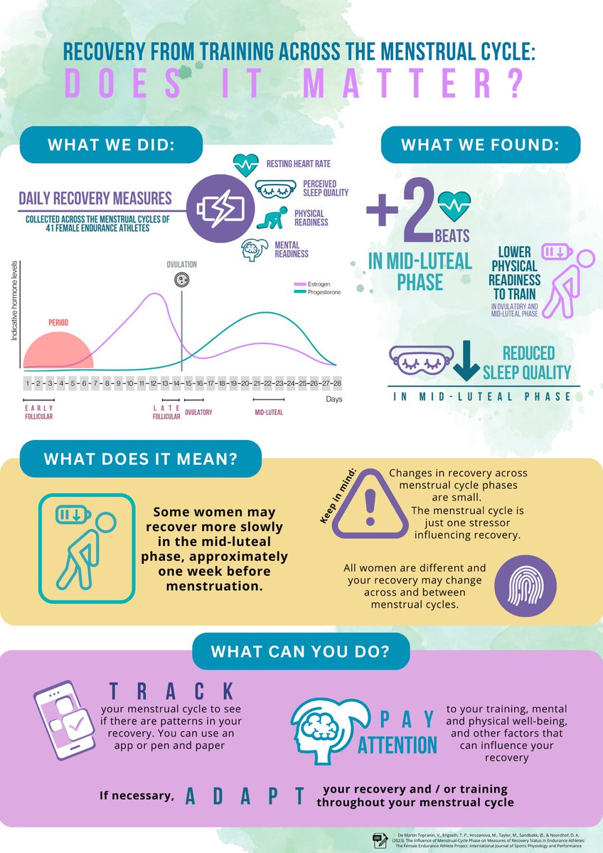 Recovery from training across the menstrual cycle: does it matter? Some suggestions to translate our research findings into practice.🏃🏻‍♀️💆🏻‍♀️

Full article: journals.humankinetics.com/view/journals/… 

Infographic by @Maria_Hrozanova and me on behalf of the team <a href="/SenTIF_NTNU/">Centre for Elite Sports Research (SenTIF) - NTNU</a> <a href="/FenduraUiT/">Female Endurance Athlete (FENDURA) Project</a>
