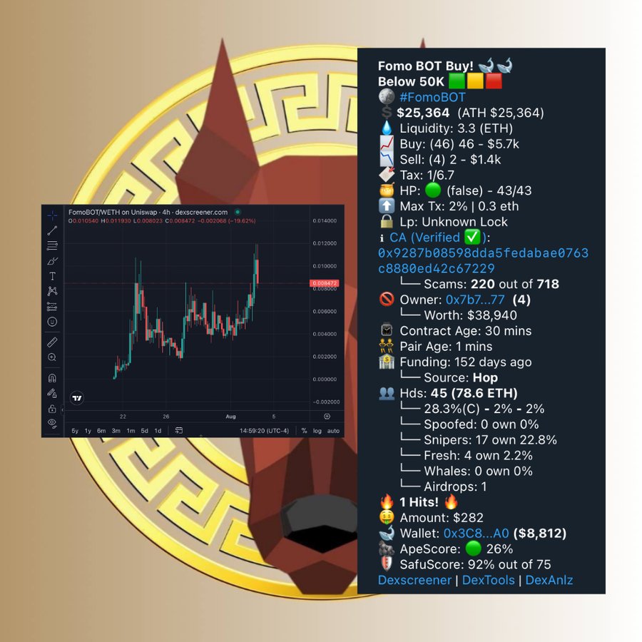 Laelaps_Bot's tweet image. 33x for #FOMOBot @Fomoboterc . Bot meta continues to thrive regardless of market conditions. They already have some interesting technology live! Eagerly anticipating their success. Zeus entries remain potent. $25k -&amp;gt; $847k 🤖🚀