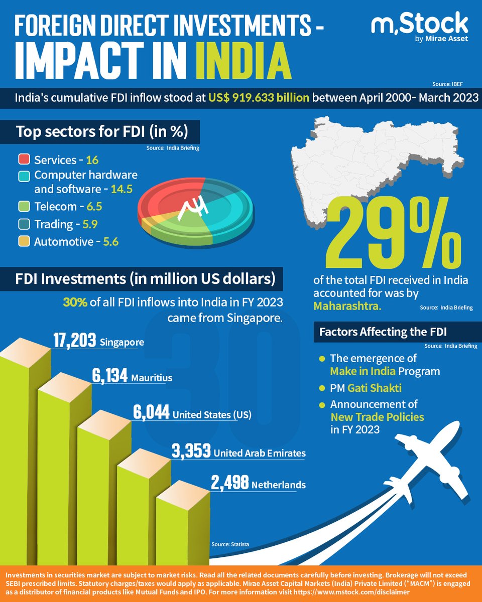 mstock_in's tweet image. India&apos;s growing FDI advantage unlocks economic potential.

What growth factors do you think affected the rising foreign direct investment inflows into India? Comment below.

#mStock #InformationalPost #Infographic #MiraeAsset #Trade #Invest #ForeignDirectInvestment #FDI