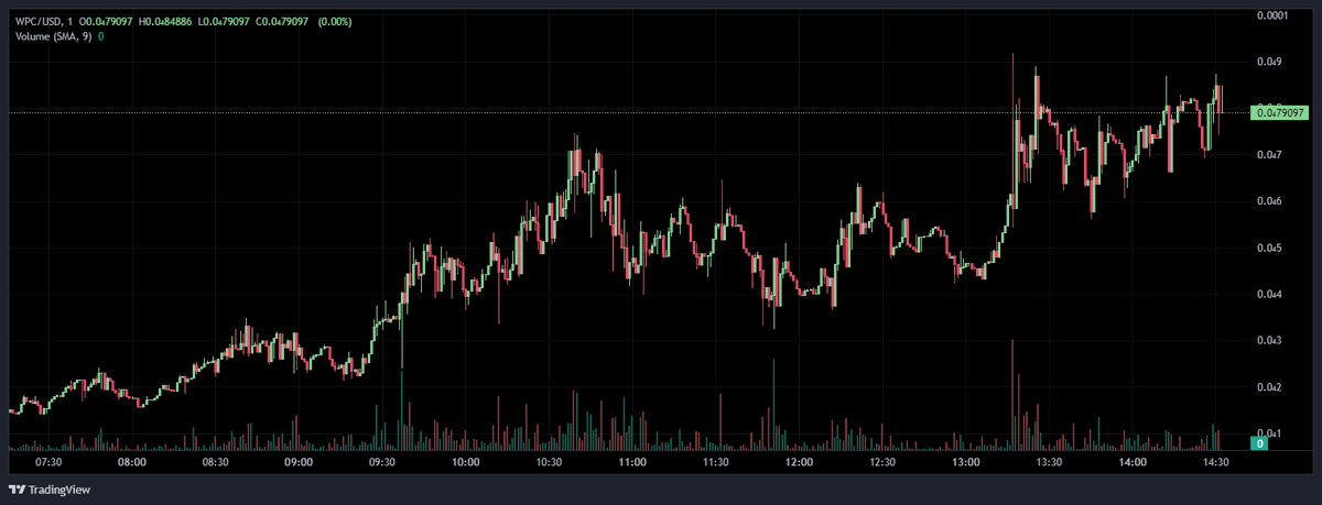 btc2ai's tweet photo. #Memecoin | $WPC 

CA 0xc7c53760375530e5af29fded5e13989325299382

K线的走势比较健康，官网推特的运营在持续，原来给的策略点位需阶段调整。策略点位：0.0₄2-0.0₄32 附近 👀

𝕏 @WPCERC20 #wpc #memecoins https://t.co/ERxjZvUMhG