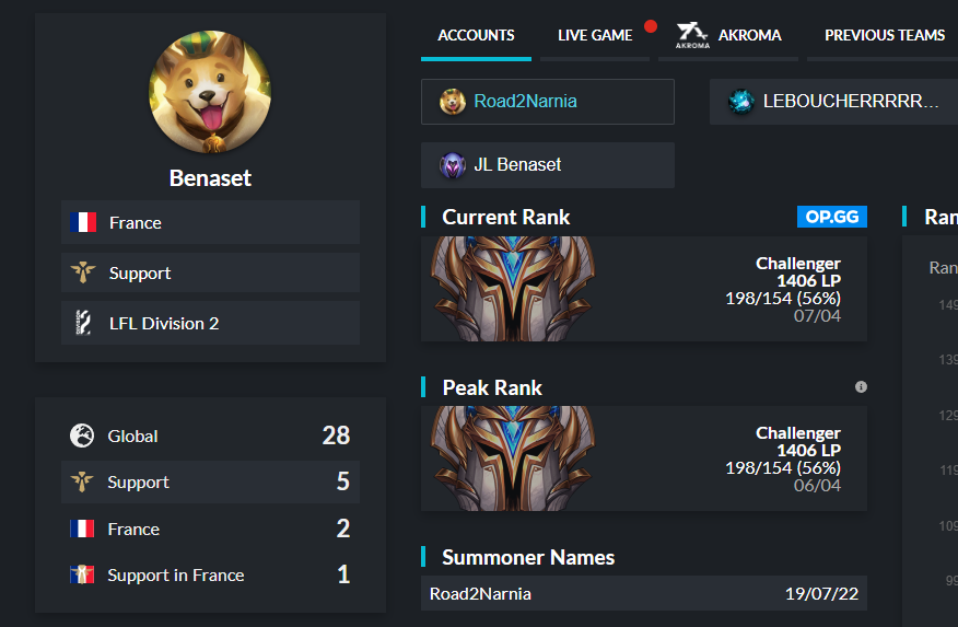 I'm now looking for team for 2024 

I am mainly looking for ERL1 and ERL2

- Peak elo 1406 Lps top 28 euw

Can provide VODs upon request
You can contact me through Dms or Discord Benaset#0066 for more infos

Rt's 🔁 and likes ❤️ really appreciated.