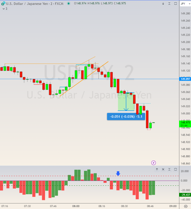 Early morning UJ trade for 5 pips.  I've come to realise the importance of trading at the right time of day.
<a href="/BestForexMethod/">Scalping using Multi Time Frame (MTF) Momentum</a>
