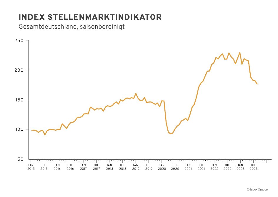 Der index #Stellenmarkt Indikator schlägt Alarm: Das Stellenangebot sinkt im September saisonbereinigt um 20 %. Vor allem die #Industrie sucht deutlich weniger #Mitarbeiter. Mehr erfahren▶️ bitly.ws/X9kw.

#Wirtschaftsentwicklung #Konjunktur #Rezession #Arbeitsmarkt