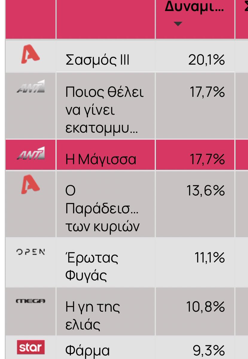 thanasima_agna's tweet photo. Η #magissa ξανά κάτω απ τον #sasmos που ξανάπιασε 20αρι μετά από καιρό, η #GiTisElias κοντεύει να πιάσει 10% κ μονοψήφια, το #Navagio τερμάτισε με τέτοια ΕΠΕΙΣΟΔΙΑΡΑ πρώτο στην ώρα του πολύ κοντά με την πρεμιέρα του #ImACelebrityGR κ ακολούθησαν #toproxenio κ το #OPrwtosApoEmas https://t.co/f3y1akMjOU