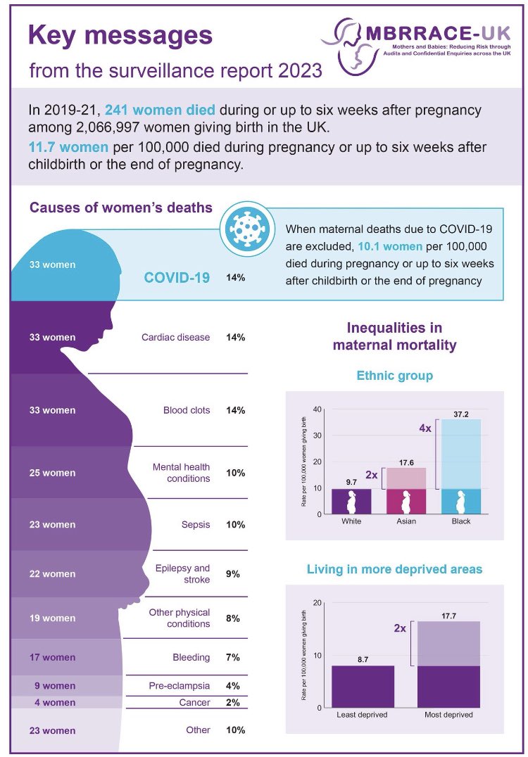 Out today! The @mbrrace report on deaths in pregnancy 2019 - 2021… 👉🏻 Of 241 deaths, 33 caused by COVID-19 👉🏻 None of these were fully vaccinated (one partially vaccinated) even though 27 of them were eligible 👉🏻 No deaths caused by vaccination 1/ npeu.ox.ac.uk/assets/downloa…