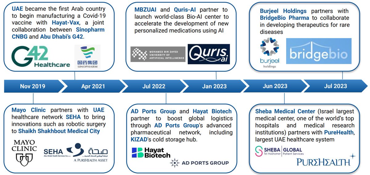 FemTechAnalytic's tweet image. The UAE is making waves in healthcare innovation, with Mayo Clinic joining forces with @SEHAHealth, @ADPortsGroup and @hayat_biotech, @mbzuai and Quris-AI, and @sheba_medical partnering with @PureHealthae. Discover more at eu1.hubs.ly/H05K7H10
#ai #uae #startups