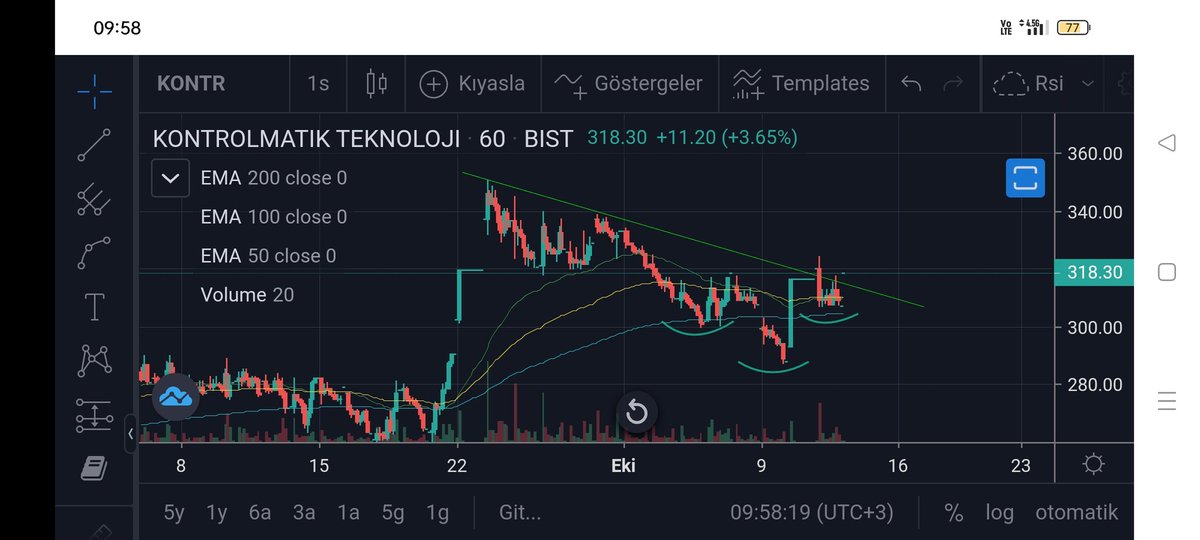 AnalizMuhendisi's tweet photo. #Kontr #BORSA #tobo #kontrolmatik 
Tobo ve düşeni kırmış 340 ve devami icin takip edilmeli. ytd https://t.co/oArr49peMk
