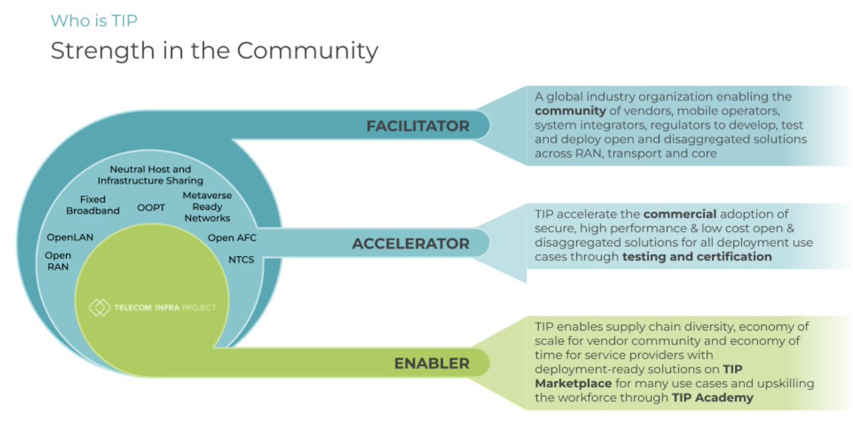 TelecomInfraP's tweet photo. What does TIP do?

TIP enables scalability through the TIP Exchange marketplace of validated products.

Facilitating, Accelerating, and Enabling open and disaggregated solutions for the telecom industry…that’s what TIP does.

#TIP #telecominfraproject #facilitator #accelerator https://t.co/wXfuE0qgDd