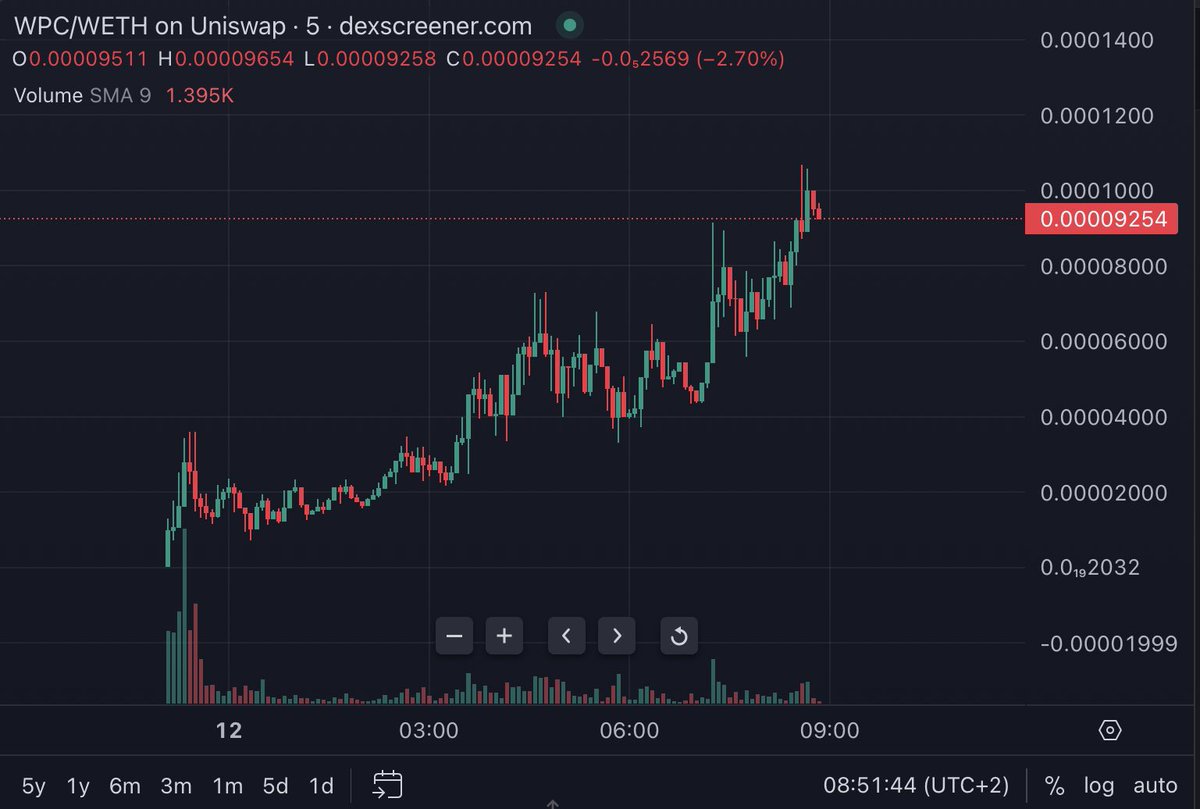 9_bucks's tweet photo. What a BANGER! 

Slept on my $WPC bag and woke up at 7x+🔥

Even in this market conditions, we should secure some fast gainz BUT always keep a moonbag on our conviction plays.

@WPCERC20 is one of them. It feels special, i got a feeling that it's just the beginning...

HIGHER! https://t.co/MBkDmi6T0y