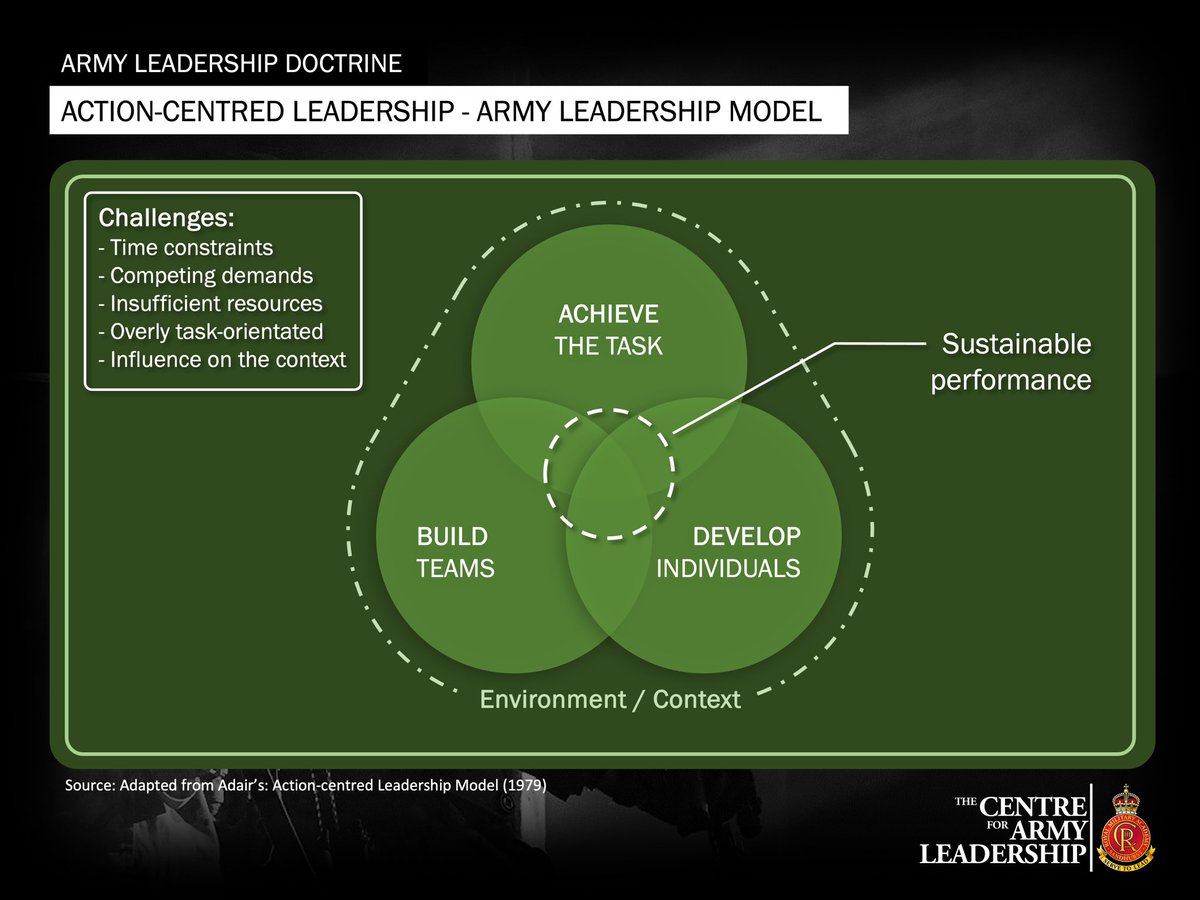 Army_Leadership's tweet photo. Action Centred Leadership - The British Army’s leadership model.

In highly task-orientated organisations, the ability to balance the needs of achieving the task with the needs of the team, and the individuals within it, is easier said than done. This is particularly true given the range of challenges to navigate.

However, the Army requires its leaders to understand that prolonged exposure to the demands of high-tempo task attainment will ultimately lead to team and individual burnout. When the context allows, leaders must seek opportunities to reset that balance and dedicate time to developing individuals and to building team cohesion to achieve a sustainable level of performance.

🔸Action-centred leadership not only requires a leader to understand the demands of the current context, but also their ability to interact, influence & shape the operating environment.

🔸 Arguably the most common challenge to balancing task, team & individual needs is a lack of time, compounded by competing demands and insufficient resources.

🔸 Yet the highest-performing teams often operate at the extremity of the task ball [think Olympic teams]. But such tempo isn’t sustainable long-term & leaders must enable time for team & individual needs where possible or likely face burnout, whether themselves, their team or the individuals within it.

#Leadership #LeadershipDevelopment  #LeaderDevelopment #Leader #Leaders #LeadershipTheory #Motivation #inspiration #LeadershipModel #ActionCentredLeadership