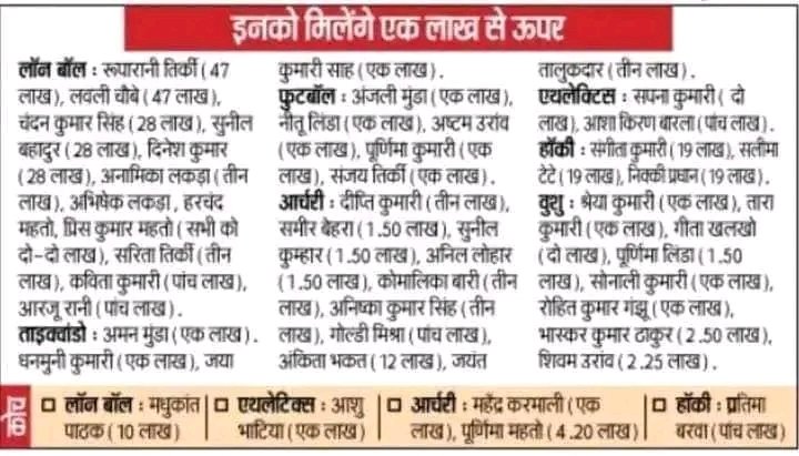 Deep_ikaa_'s tweet photo. FIFA U-17 World Cup Womens 2022 में Indian Football team में #अनीता_महतो  भी शामिल थी और मैच भी खेली थी
झारखंड के साथ साथ पुरे देश का मान बढ़ाया था तो झारखंड सरकार प्रोत्साहन राशी से वंचित क्यू कर रही है
 #Give_cashprize_to_anitakumari
@HemantSorenJMM 
@SudeshMahtoAJSU https://t.co/C4aCbIebAI
