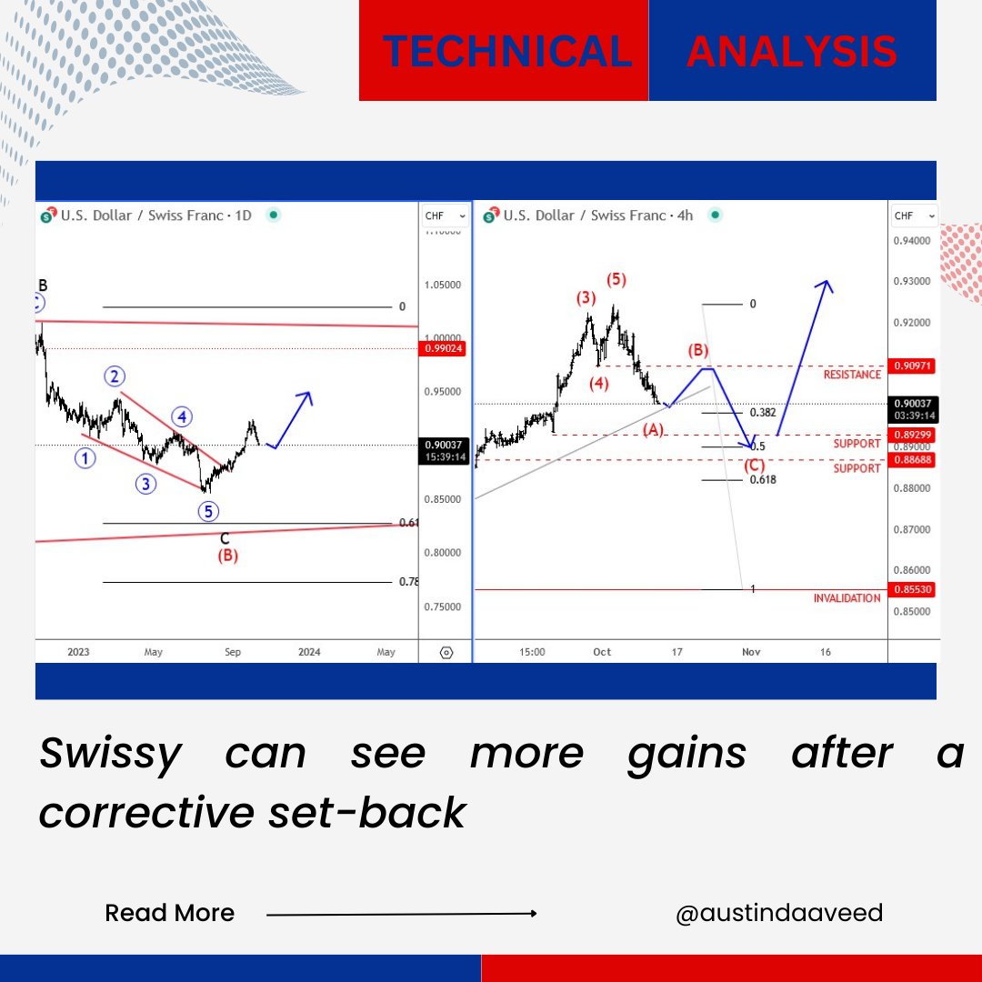 ADaaveed's tweet photo. On a daily chart there's a chance that #USDCHF completed the wedge pattern within wave C this summer, after a recent turn up and broken #trendlineresistance, so new #bullishtrend can be in play.

Get Forex and Gold technical analysis reports in our group: https://t.co/8gYLdNHXht https://t.co/09mWxx1Ru5