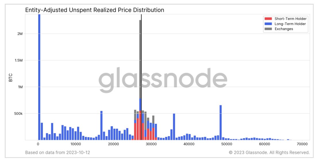 Autre point de vue, avec les volumes de BTC acquis en fonction des tranches de prix