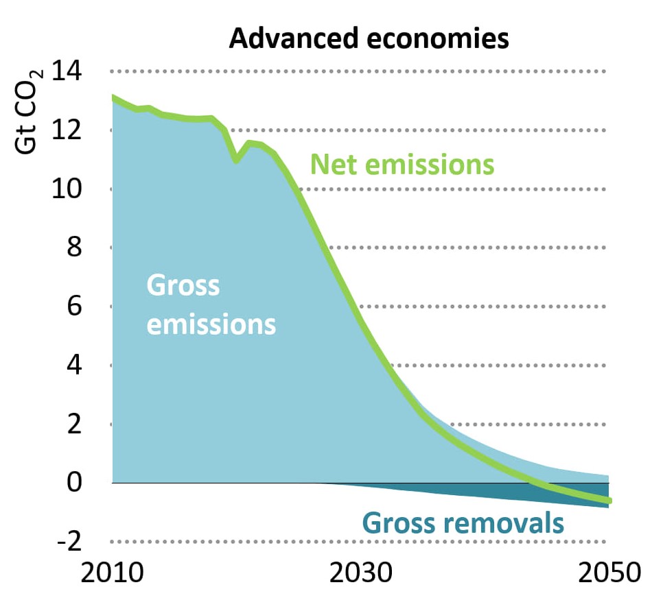 85% minder uitstoot van broeikasgassen in 2035 t.o.v. 2022. Deze aanscherping van doel is volgens het @IEA in rijke landen nodig om de doelen van Parijs te halen. Er is alle reden om de boodschap van de IEA en de implicaties ervan serieus te nemen. Er is een toekomst te winnen.