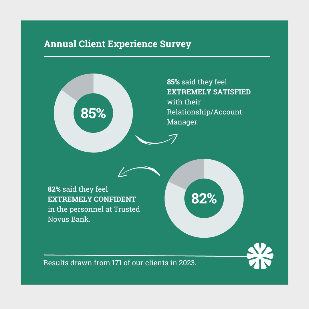 TrustedNovus's tweet photo. Earlier this year we surveyed 171 of our customers to see what they thought about us and how we could improve! We have taken on the feedback and look forward to implementing certain changes to improve our customer service. 📝

#gibraltar #localbank #localcommunity #TNB https://t.co/v5sXgWpcZe