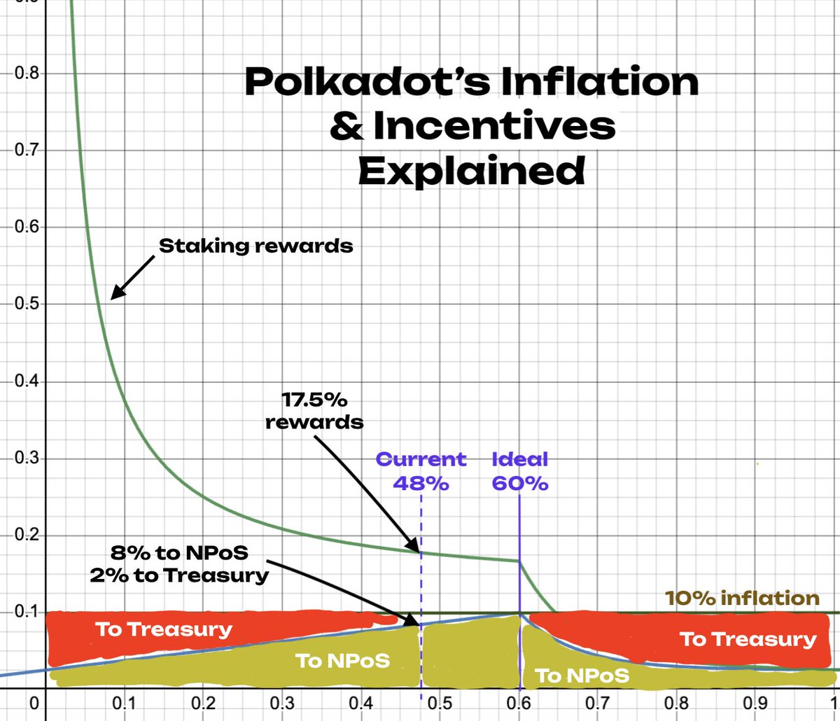 filippoweb3's tweet photo. #Polkadot's referendum 166 will pass on the 14th of October ✅

Ideal staking rate will increase from 52% to 60%. Given the current staking rate of 48%, 20% of token inflation will go to the treasury (2%) while 80% to NPoS (8%). The expected $DOT annual rewards will be ~ 17-18%. https://t.co/e0dfFWOvpC