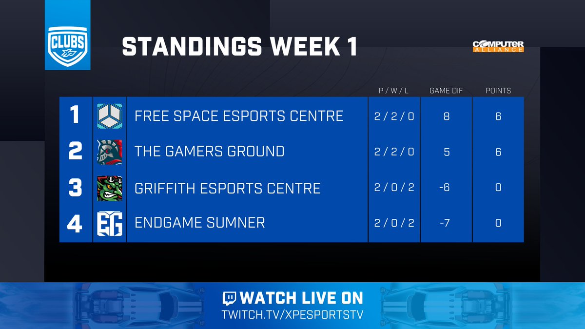 AUS Esports & Gaming (@ozesportsgaming) on Twitter photo #XPClubs Week 1 now complete! ๐
<a href="/TGamersGround/">The Gamers Ground - TGG</a> & @FreeSpaceVR pick up big wins with <a href="/EndgameSumner/">Endgame eSports</a> and <a href="/GriffithEsports/">Griffith Esports</a> looking to bounce back in week two! ๐ฅ
Make sure to join us again on October 25th for Week 2!
Live on twitch.tv/xpesportstv
#RocketLeague #XPClubs Week 1 now complete! ๐
<a href="/TGamersGround/">The Gamers Ground - TGG</a> & @FreeSpaceVR pick up big wins with <a href="/EndgameSumner/">Endgame eSports</a> and <a href="/GriffithEsports/">Griffith Esports</a> looking to bounce back in week two! ๐ฅ
Make sure to join us again on October 25th for Week 2!
Live on twitch.tv/xpesportstv
#RocketLeague
