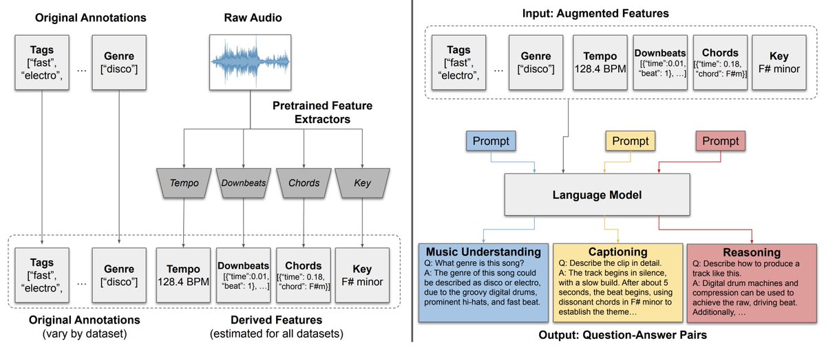 They solve expensive annotation costs (super expensive in the music domain) with Language Model &amp; pretrain MIR model. How wise!
- arxiv.org/abs/2310.07160