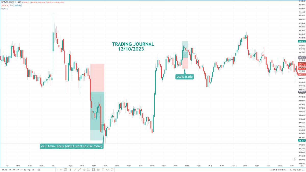 GadhMukul's tweet photo. MUKUL #TRADING JOURNAL 12/10/2023 

#BOOKEDPROFIT #BANKNIFTY #NIFTY #FINNIFTY https://t.co/kuBlZ07i6G