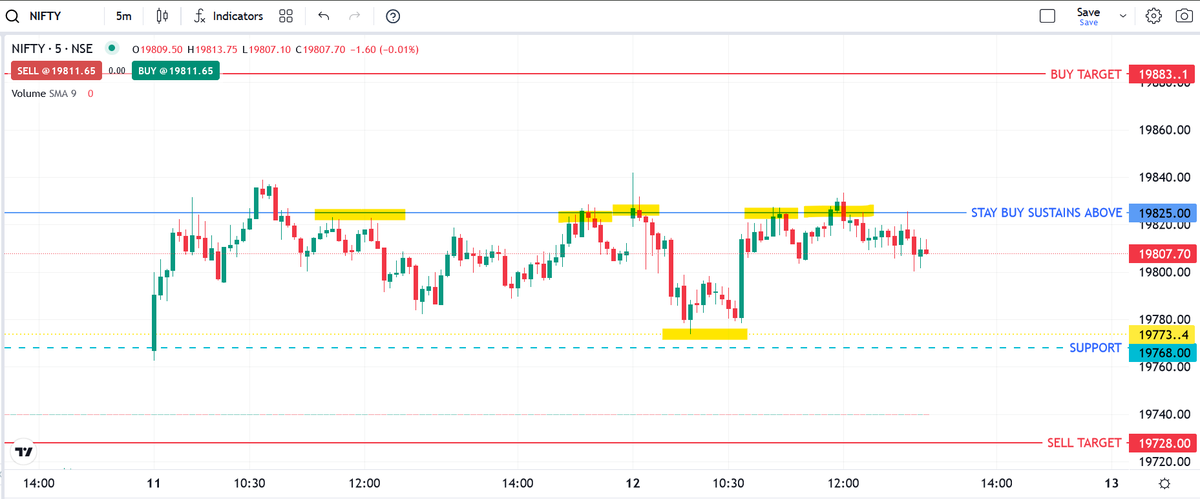 TheMarketTutor's tweet photo. NIFTY TRADING LEVELS 12-10-2023 CHART UPDATE
Not Sustaining above 19825 !!

https://t.co/gDGuAgNFPI

#NIFTYFUTURE #nifty50 #banknifty #NiftyBank #Niftyfuture #LEVELSTRADING #FINNIFTY #trading #NiftyOutlook #niftyOptions #Nifty #expiry https://t.co/ZCQBkM3uOa