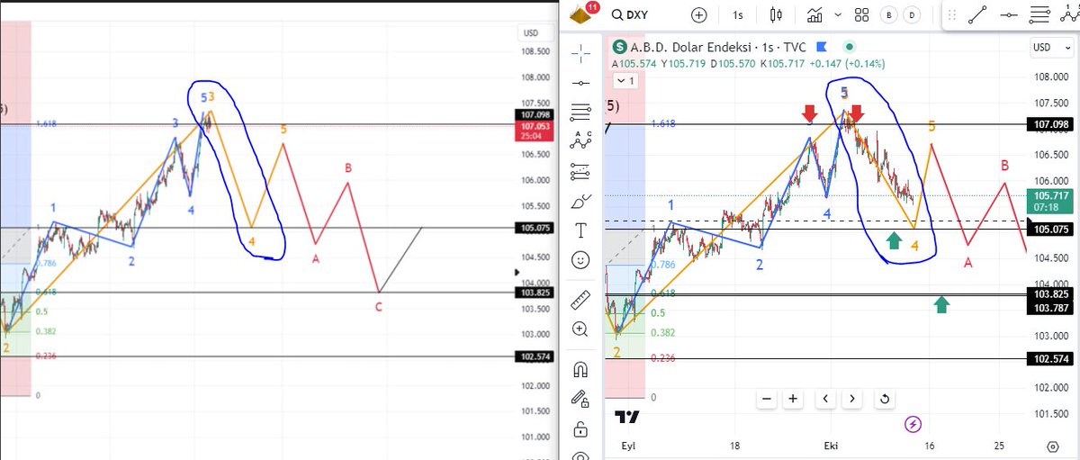 #DXY 107 den 105,550 HEDEF TAMAM 👍

#XAUUSD 1818 den 1882 HEDEF TAMAM 👍

200 RT İSTERİM 💰💵

#DXY #XAUUSD #ALTIN ÖNCE SONRA 💰💰💵💵