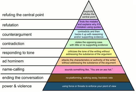 @ISheizaf @msabrysarhan @ShaiBiran @cibiocm How pathetic! Is this all your “critical thinking” could come up with? I suggest you get some readings: paulgraham.com/disagree.html ( how to disagree by @paulg ) I do not need to show you your position in the pyramid below. I think you will figure that out by yourself.