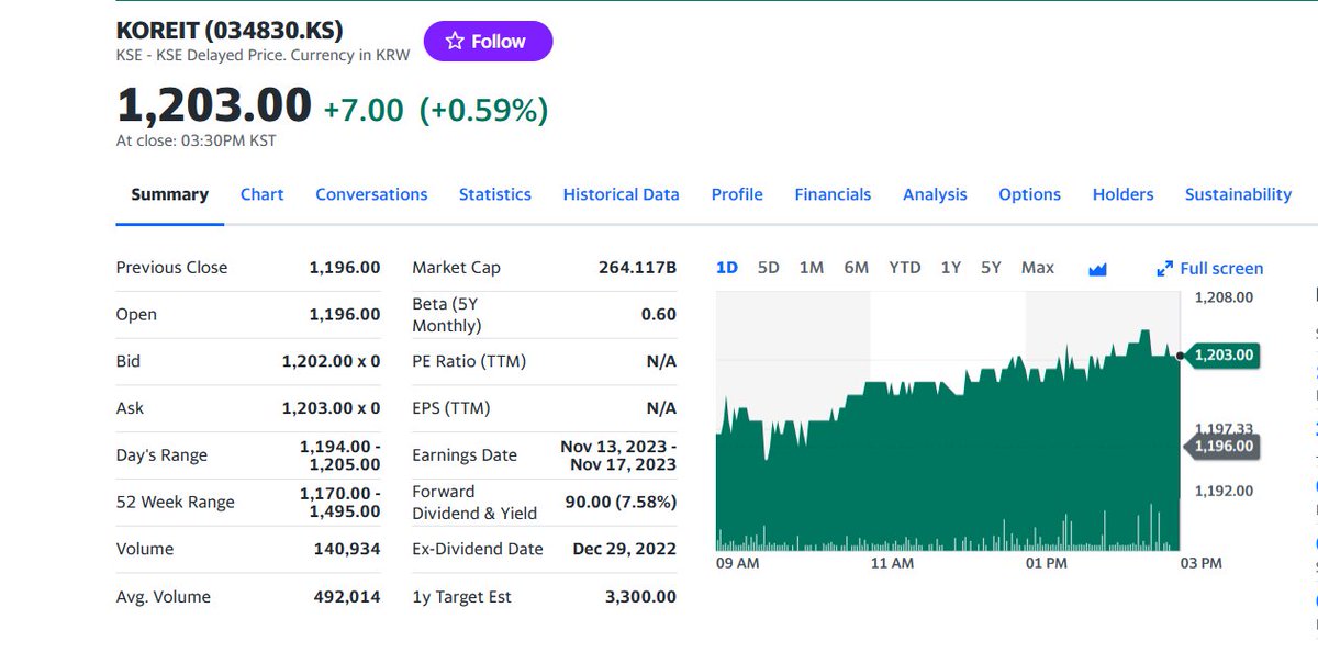FuturePowerGen's tweet photo. #4TopKoreanREITs #closed #12October2023 at 1.32% with a #DividendYield or #DY of 15.24%
1. #ModeTourREIT: 1.57%, DY: 35.25%
2. #ShinhanSeobuT_DREIT: 1.35% DY 9.05%
3. #NHAll_OneREIT: 1.06%, DY: 9.08%
4. #KOREIT: 0.59%, DY: 7.58%
#KoreanREITs #RealAssetsCoop #RCEP #AsianREITs https://t.co/fP2giwIm80