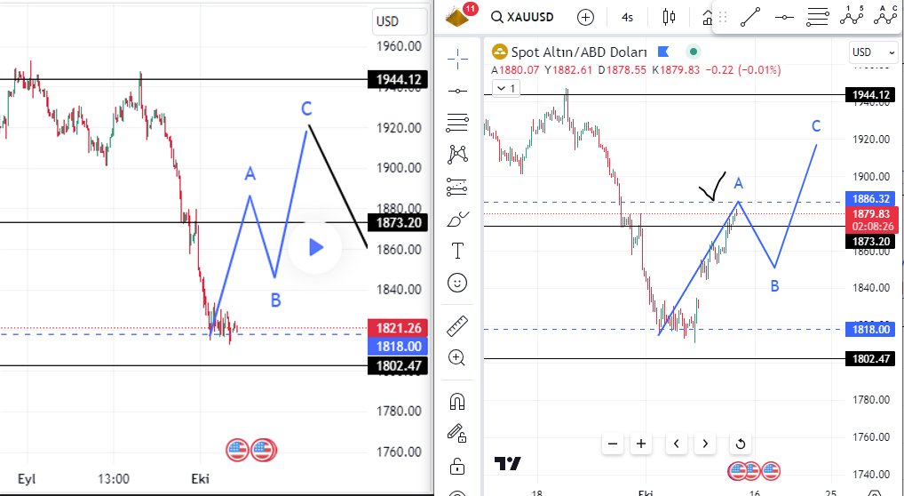 CuneytFx's tweet photo. #DXY 107 den 105,550 HEDEF TAMAM 👍

#XAUUSD 1818 den 1882 HEDEF TAMAM 👍

200 RT İSTERİM 💰💵

#DXY #XAUUSD #ALTIN ÖNCE SONRA 💰💰💵💵 https://t.co/oZOgZvU1EB