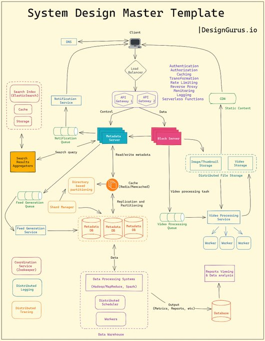 javarevisited's tweet photo. 10 things about System design you should learn 
1. Caching
2. Sharding
3. load-balancing
4. replication
5. fault-tolerance
6. high-avaibility
7. Performance
8. scalability
9. Performance
10. Indexing
learn more on Design Guru - https://t.co/1cnctTTdSY https://t.co/5MecIDktIz