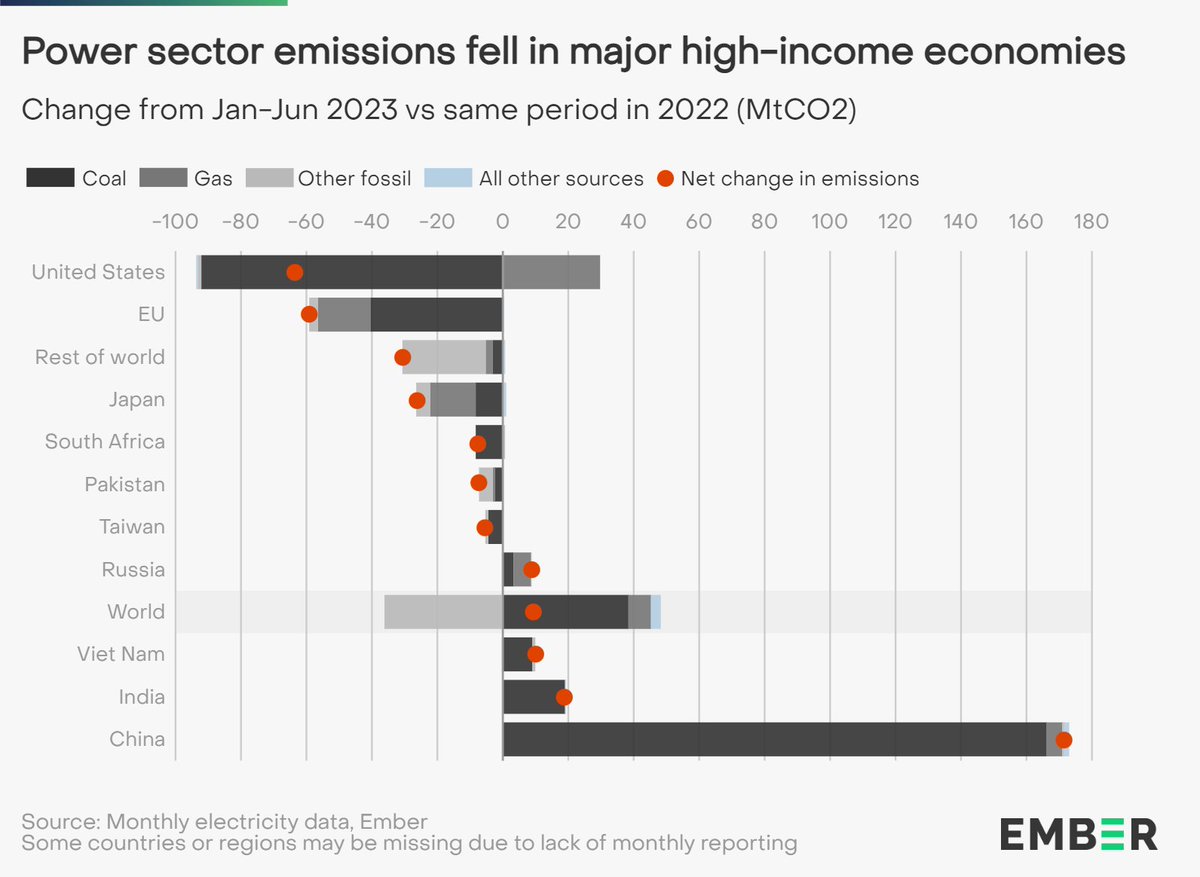 ember_energy's tweet image. MAJOR falls in power sector emissions were seen around the world in H1-2023, thanks to drops in coal generation.

🇪🇺 -17%
🇯🇵 -12%
🇺🇸 -8.6%

ember-climate.org/insights/resea…