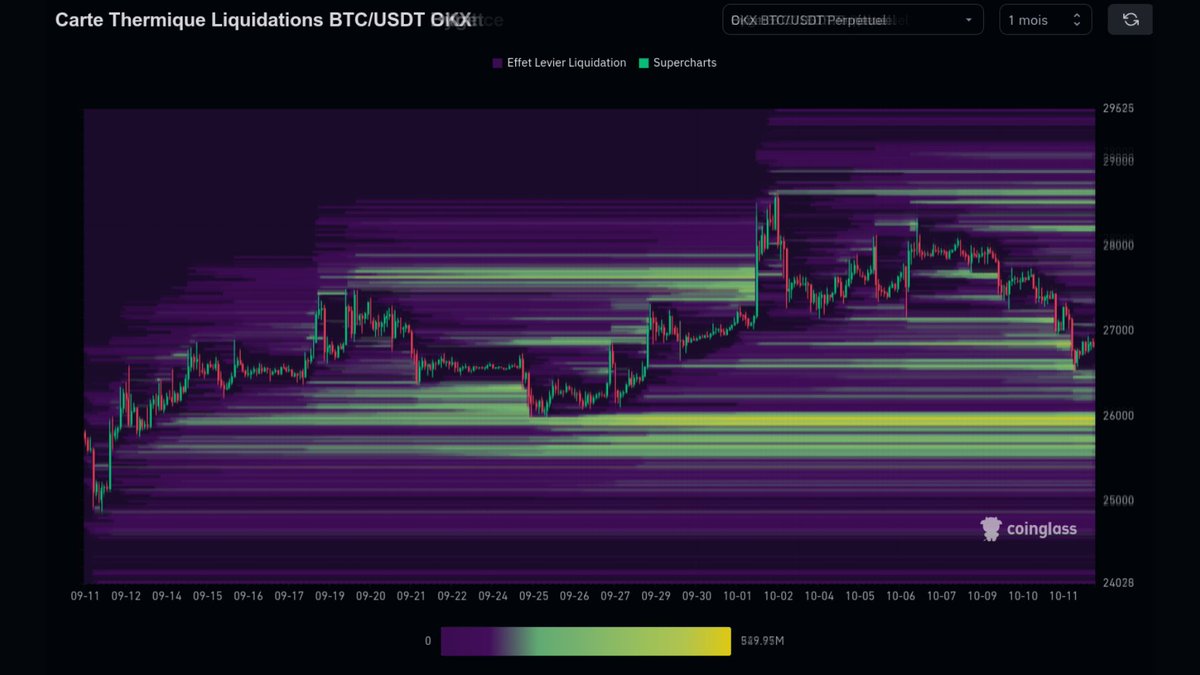 Pro Tip : superposez les cartes de liquidations des positions à effet de levier de divers exchanges pour obtenir un aperçu limpide de l'action de prix du #Bitcoin

C'est rapide, gratuit et très informatif 🧐
