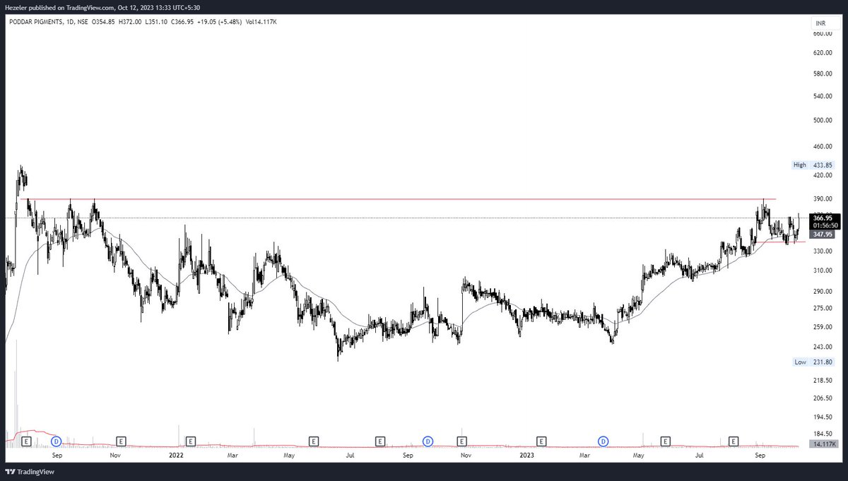 hezeler's tweet image. #PODDAR PIGMENTS /#PODDARMENT

Another Textile type of  stock which has started to move,
A lot of textile stocks are pumped up today including FAZE THREE, KEWAL KIRAN 

Gainers of the sector-