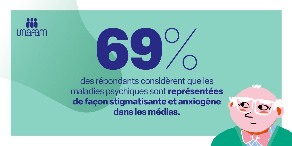 ➡️ La #stigmatisation des personnes vivant avec #troublespsychiques demeure en France :  
➡️ D'après le #baromètreUnafam2023, 69% des répondants considèrent que les #maladiespsychiques sont représentées de façon stigmatisante et anxiogène dans les #médias.

Pour lire notre