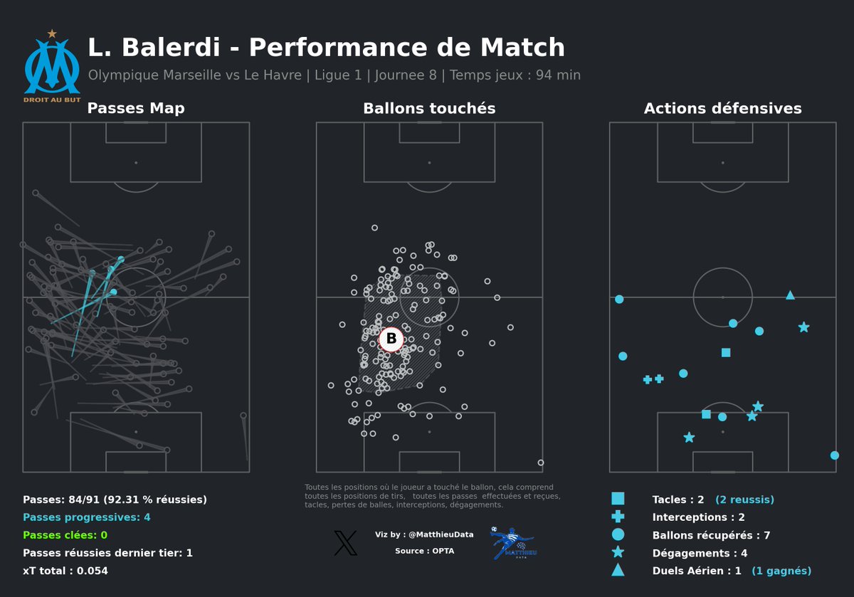 MatthieuData's tweet image. Match de @balerdileo1 vs Le Havre 
9⃣2⃣% de passes réussies
1⃣0⃣0⃣% duels gagnés (aérien + sol)
1⃣0⃣4⃣ ballons touchés
2⃣ interceptions
7⃣ ballons récupérés

Satisfait des dernières titularisations de Balerdi la #TeamOM ?

#DataSport #DataFoot #Python #OlympiquedeMarseille