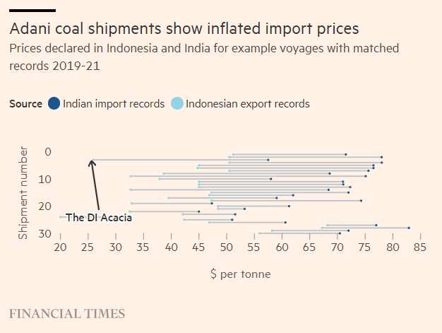 An FT analysis supports longstanding claims that Adani Group has been inflating fuel costs for billions of dollars of coal, leading to millions of Indians overpaying for electricity on.ft.com/3RVZ3dD
