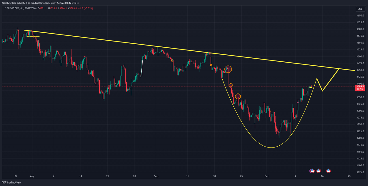 therealmorph835's tweet photo. hear me out , $SPX #cupception 2023 https://t.co/LU43e8O6qF