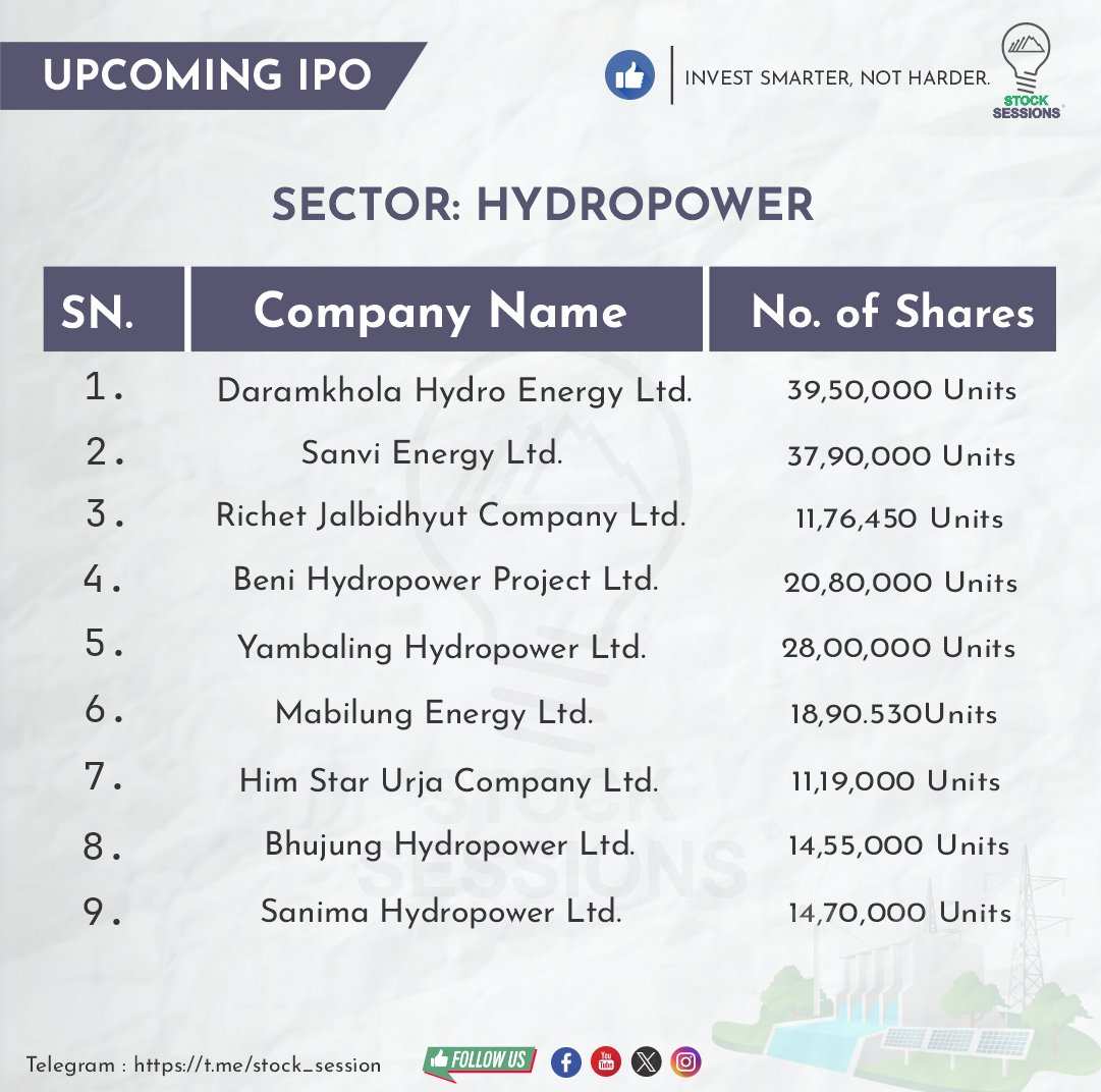 Bishad_'s tweet image. 21 Upcoming IPOs in SEBON Pipeline.
- Hydro Power 9
- Manufacture and Processing 4
- Others 8
#NEPSE #stocksessions #IPO