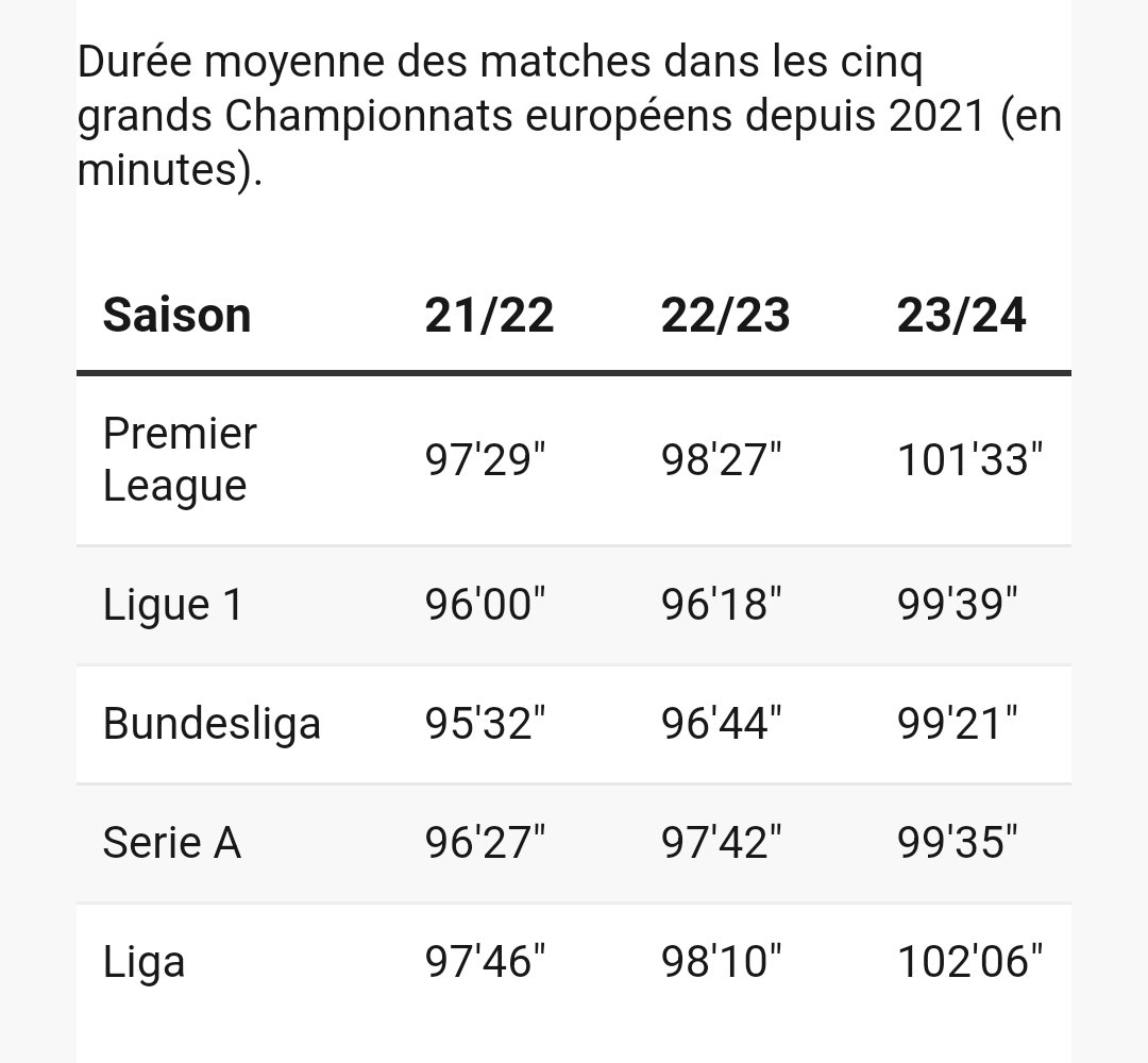 Cette saison, 12 minutes de temps additionnel en moyenne en Liga et 9'39'' en L1 (pour les 2 mi-temps confondues). La Coupe du monde a bien marqué une rupture. 
lequipe.fr/Football/Artic…