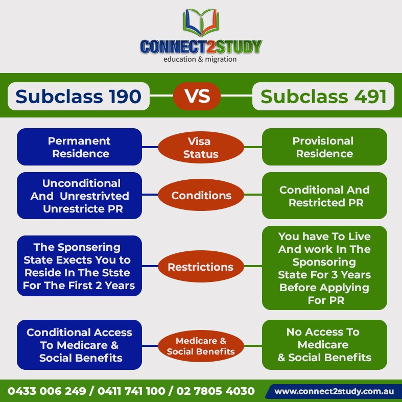 🇦🇺 Subclass 190 vs Subclass 491: A Comparison

Here's a quick overview of the differences between Subclass 190 and Subclass 491 visas:

#VisaComparison #Connect2study #AustraliaPR #Subclass190 #Subclass491 #VisaDifferences #PermanentResidence #VisaConditions