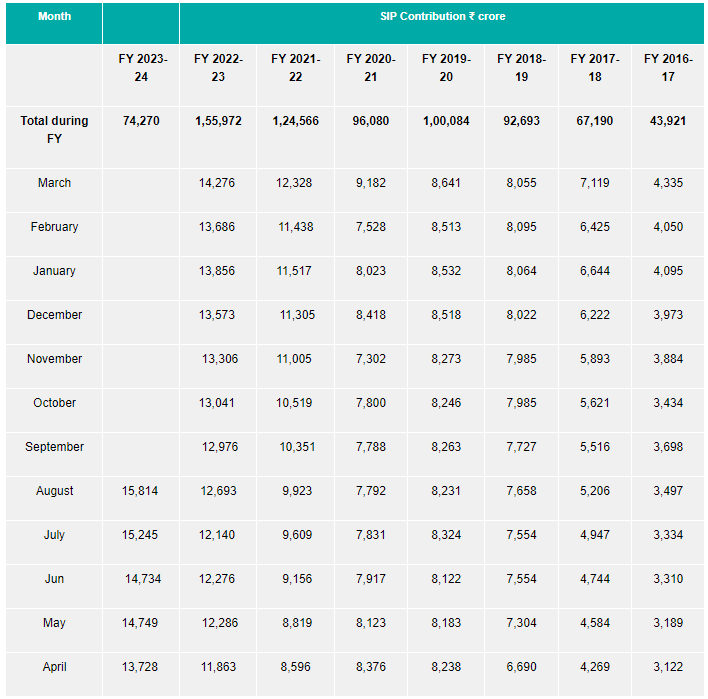 PwmIndia's tweet photo. For the first time, the industry received more than  ₹16,000 crore (US$ 1.92 billion) through the SIP route in September. Source: AMFI, Business Standard b https://t.co/TmfhMgt8iG