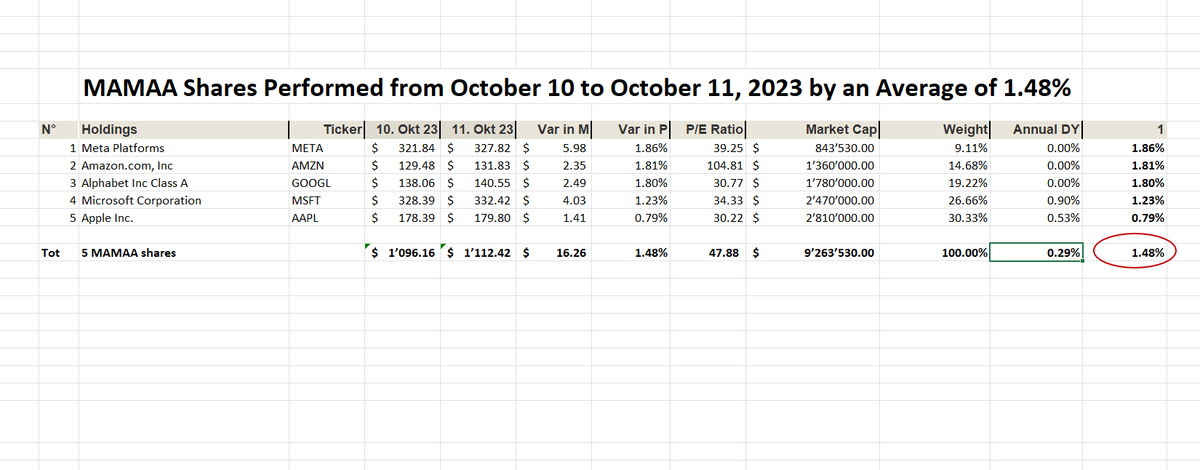UStannes's tweet photo. #MAMAA #shares #closed #11October2023 at +1.48% with a #mean #annualdividendyield of 0.29%

1. $META: 1.86%
2. $AMZN: 1.81%
3. $GOOGL: 1.80%
4. $MSFT: 1.23%
5. $AAPL: 0.79%

The #acronymMAMAA defines #Meta, #Apple, #Microsoft, #Amazon, and #Google’s #parentcompany #Alphabet #Top https://t.co/lINanQJHAu