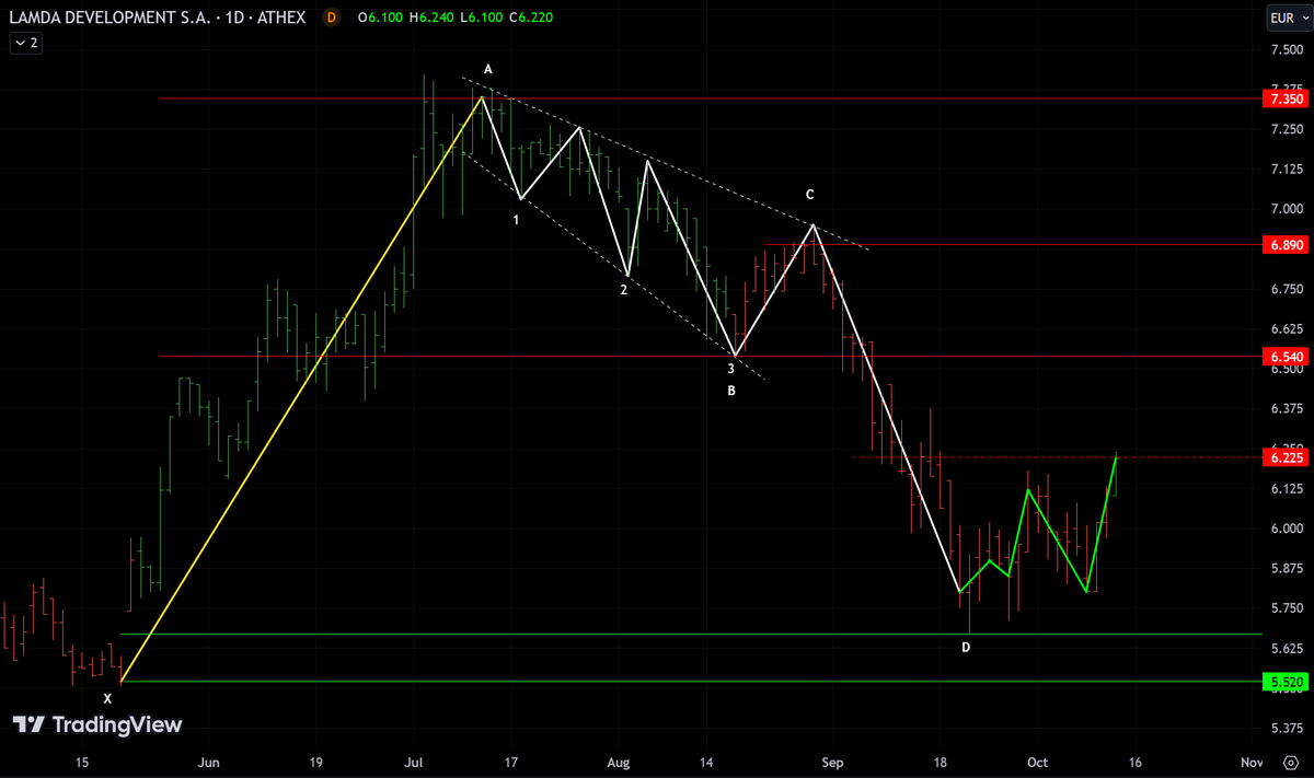 AnastasiosGe's tweet image. #Lamda #LMDr #LamdaDevelopment #GReek #StockMarket #HarmonicPriceStructures 1D update