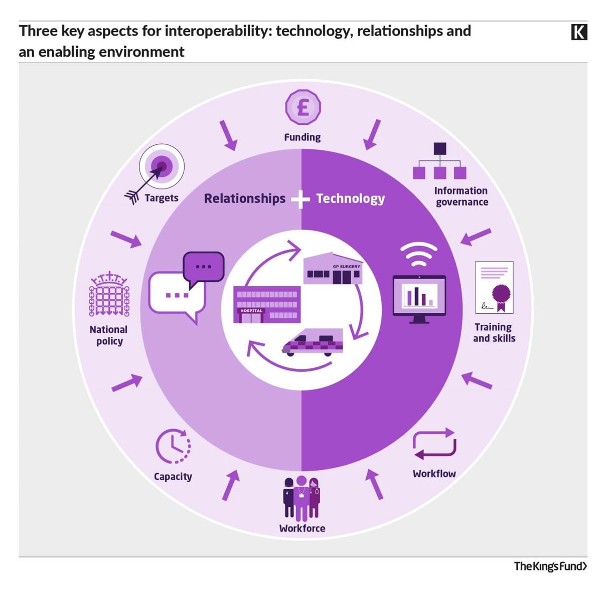 The King's Fund (@thekingsfund) on Twitter photo Digital interoperability is more than just technology. Good co-working relationships between staff, technology that makes co-working as easy as possible and an enabling environment are all key to successful digital collaboration. Read more #KFDigital23 kingsfund.org.uk/publications/d… Digital interoperability is more than just technology. Good co-working relationships between staff, technology that makes co-working as easy as possible and an enabling environment are all key to successful digital collaboration. Read more #KFDigital23 kingsfund.org.uk/publications/d…