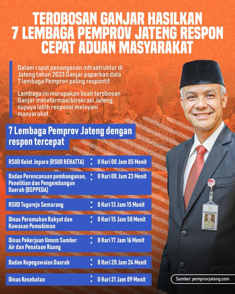 Dew0W1snu's tweet image. Ganjar Tulus Melayani

Melalui berbagai program dan terobosan selama memimpin Jawa Tengah, Ganjar Pranowo hasilkan 7 lembaga yang merespon cepat aduan masyarakat.