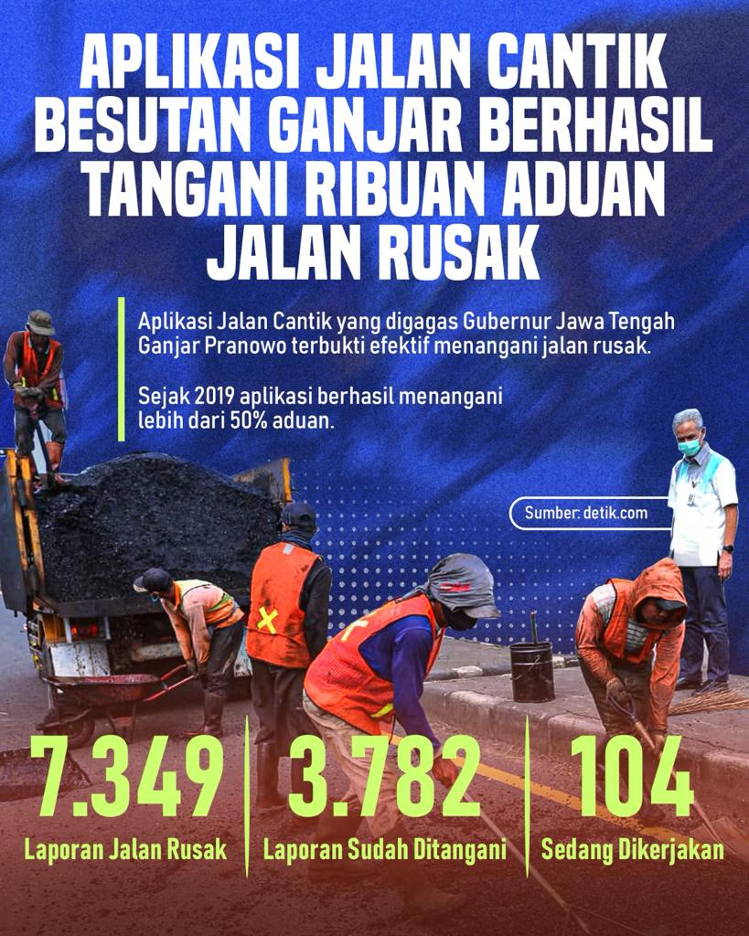 Dew0W1snu's tweet image. Dengan aplikasi Jalan Cantik yang diinisiasi Ganjar Pranowo, terbukti efektif menagani aduan jalan rusak di Jateng. 

Untuk diketahui, sejak 2019 aplikasi tersebut berhasil menangani lebih dari 50% aduan. 

Ganjar Tulus Melayani
