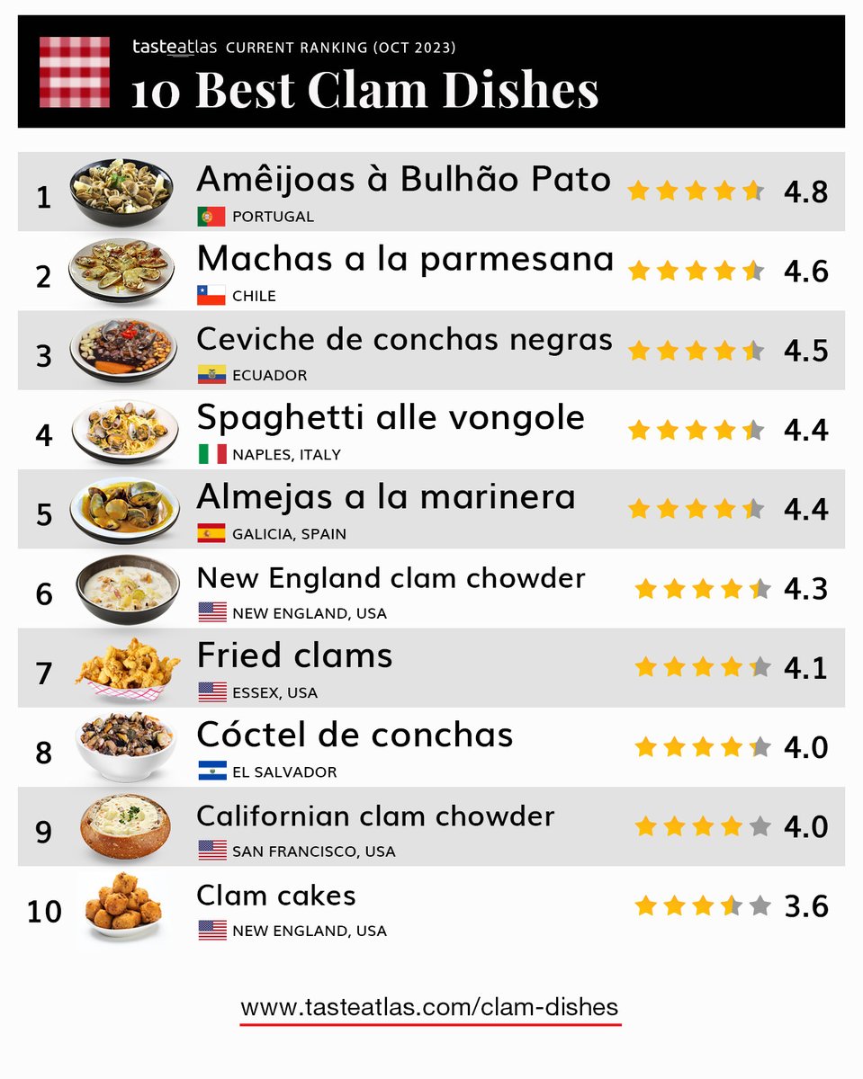 Learn all about the best-rated clam dishes: tasteatlas.com/best-rated-cla…
