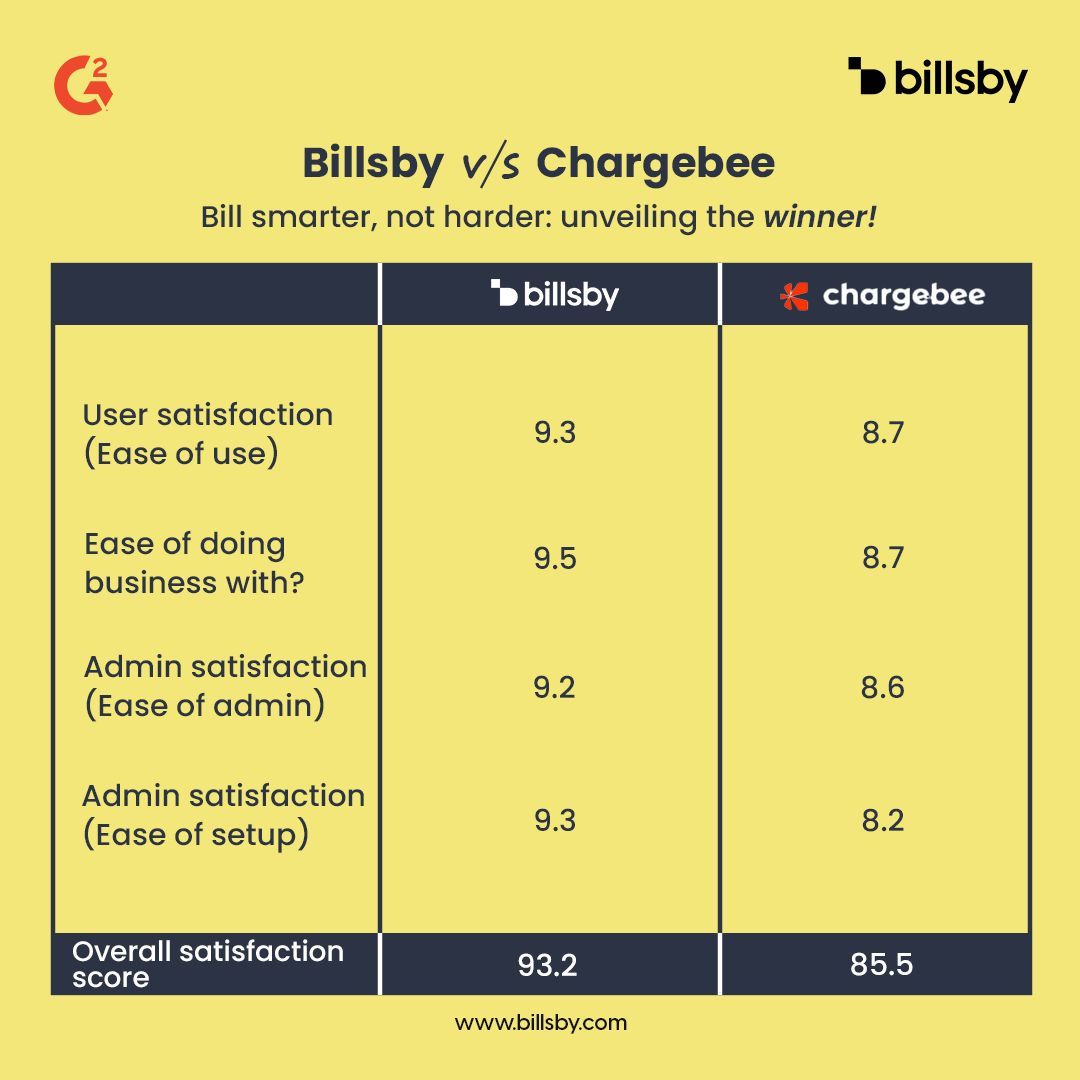Billsby vs. Chargebee: A smarter billing solution 🚀

Dive into the world of hassle-free billing with Billsby and experience the future of subscription management. 💡💼

🏆 Unveiling the winner: Billsby! 🥇

 #BillingRevolution #BillsbyWins #SubscriptionManagement