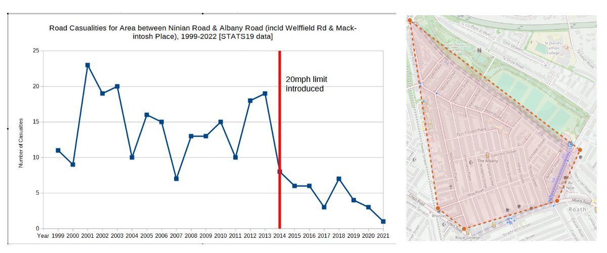 closepassescdf's tweet image. Using STATS19 data from bikedata.cyclestreets.net/collisions/, here's a chart of road casualties figures for 1999-2022, localised to the area in Roath, Cardiff where #20mph limits were introduced in 2014. 

Spot the shift in the trend? Not hard, is it?