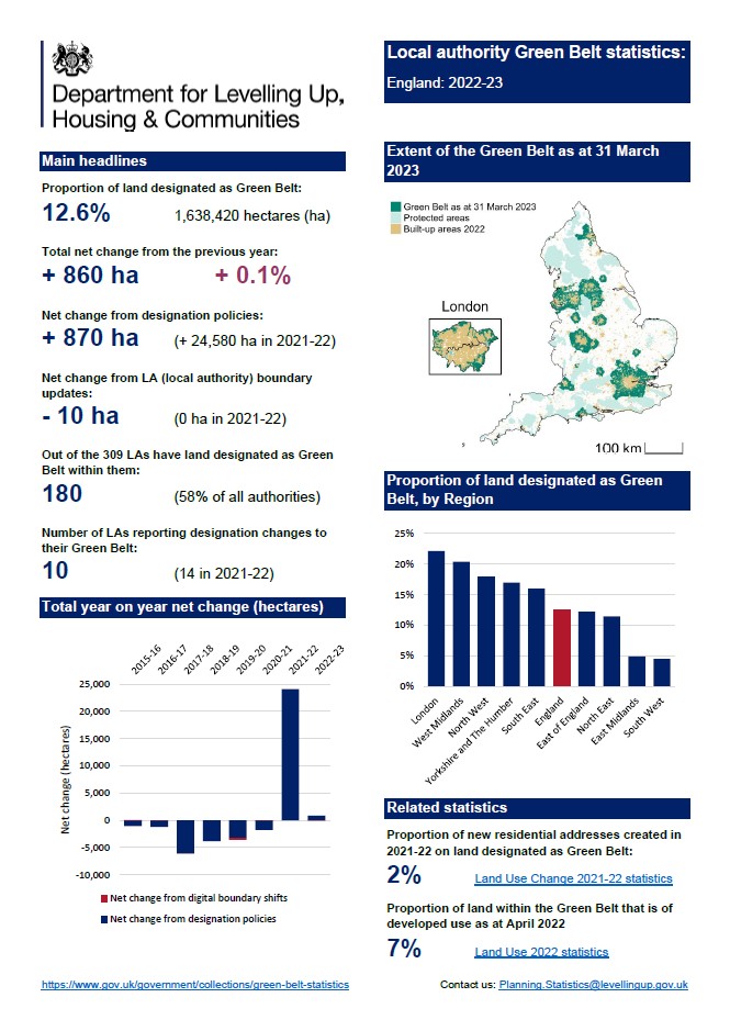 Paul_SLG's tweet image. 🚨GREEN BELT UNDER THREAT LATEST🚨

New figures from DLUHC show that the green belt *grew* in size last year. Just like the year before.

More land is now designated as green belt than when the NPPF was introduced over a decade ago.

Meanwhile the housing supply crisis continues.